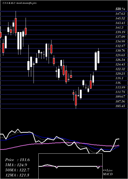  Daily chart KaiserAluminum