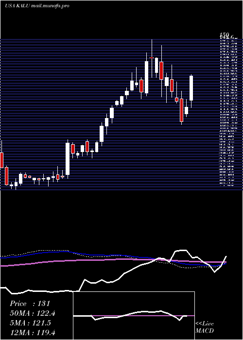  weekly chart KaiserAluminum