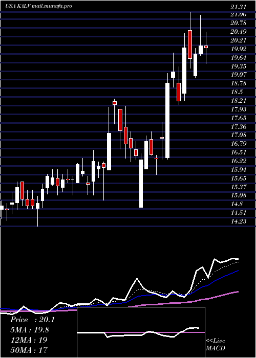  Daily chart KalvistaPharmaceuticals