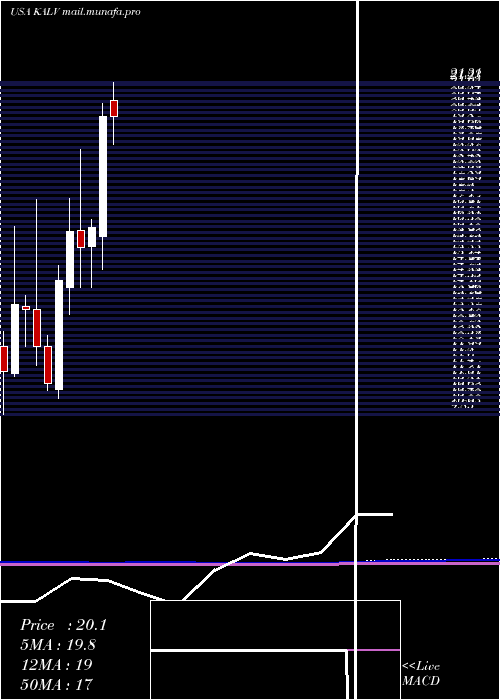 monthly chart KalvistaPharmaceuticals