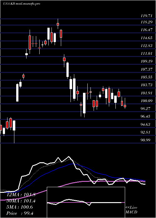  Daily chart KbFinancial