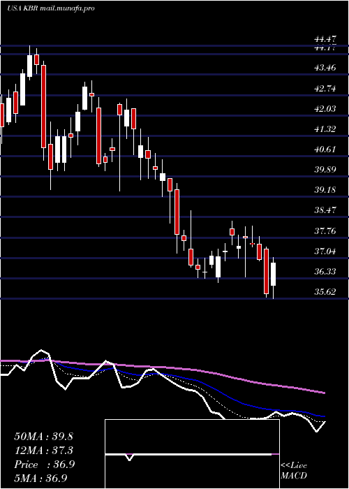  Daily chart KbrInc