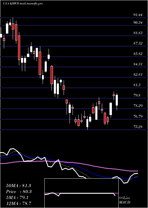  Daily chart InvescoKbw