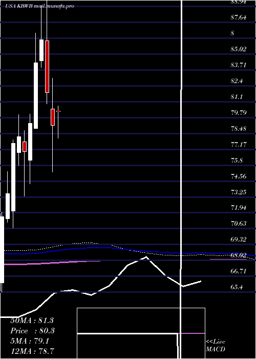  monthly chart InvescoKbw
