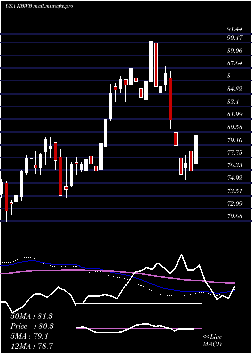  weekly chart InvescoKbw