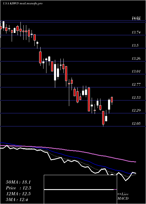  Daily chart InvescoKbw