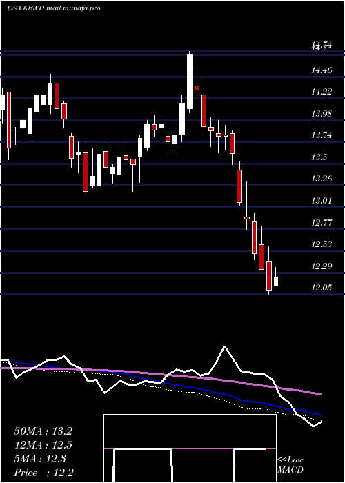  weekly chart InvescoKbw