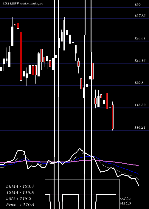  Daily chart InvescoKbw