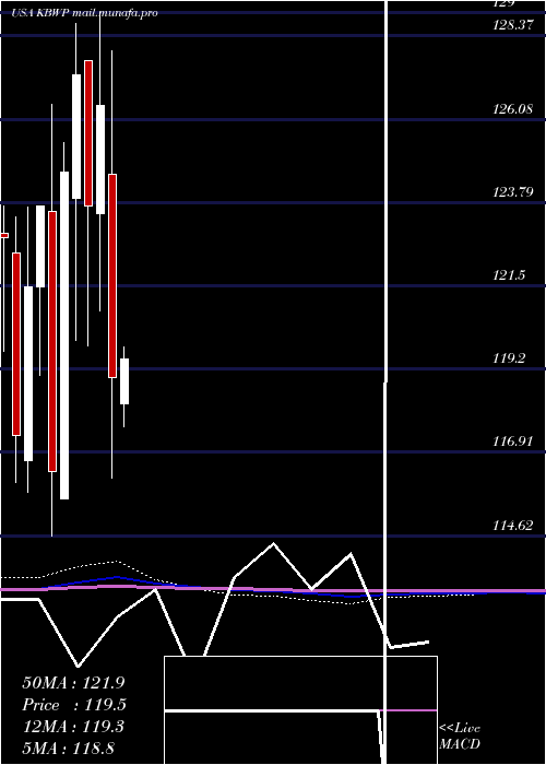  monthly chart InvescoKbw