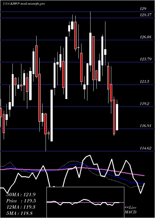  weekly chart InvescoKbw
