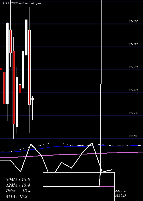  monthly chart InvescoKbw