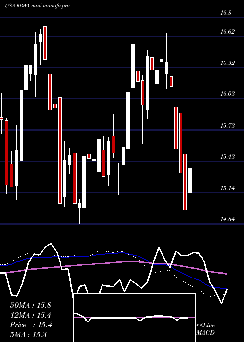  weekly chart InvescoKbw