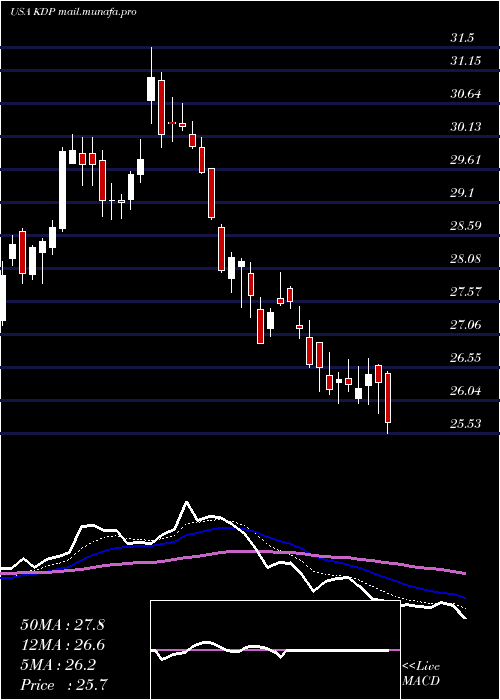  Daily chart KeurigDr