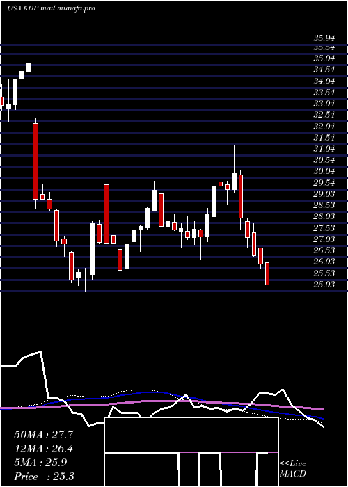  weekly chart KeurigDr