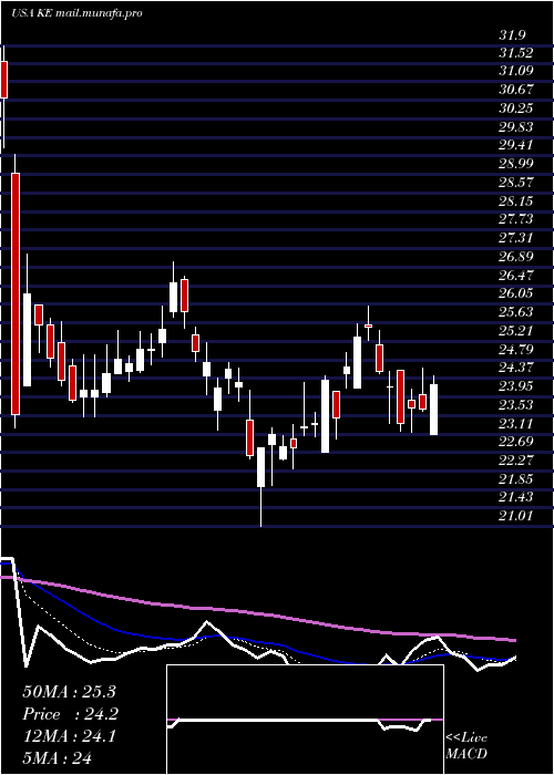 Daily chart KimballElectronics