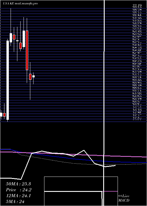  monthly chart KimballElectronics