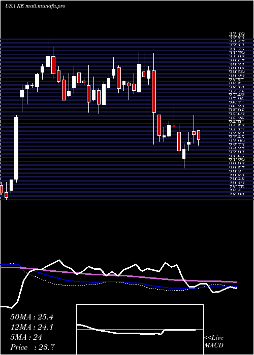  weekly chart KimballElectronics