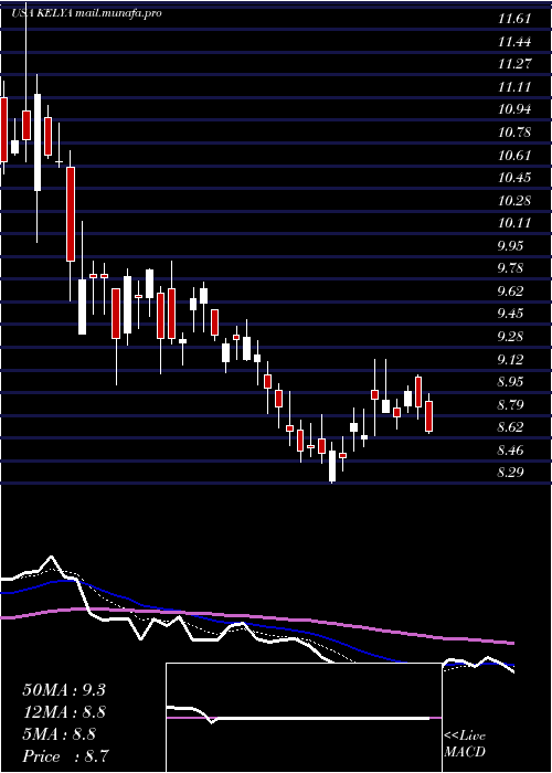  Daily chart KellyServices