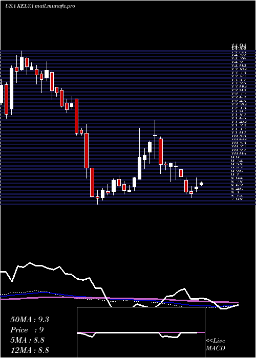  weekly chart KellyServices