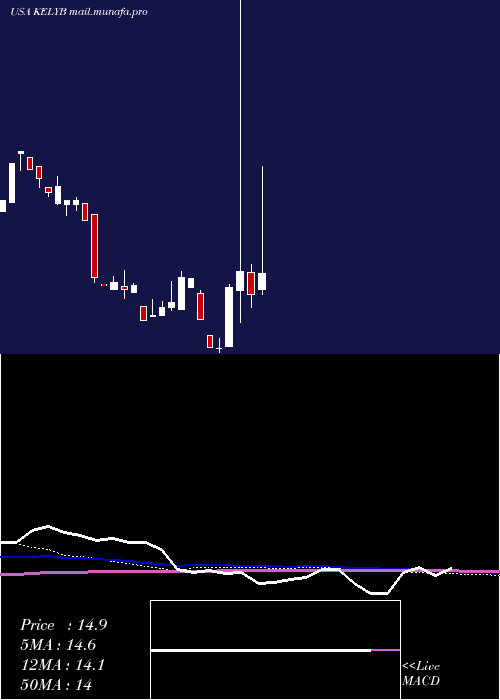  monthly chart KellyServices