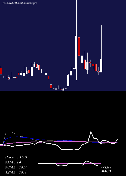  weekly chart KellyServices