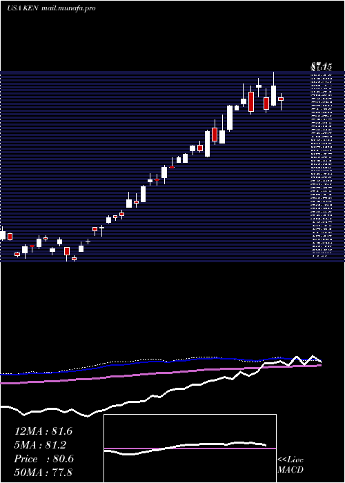  weekly chart KenonHoldings