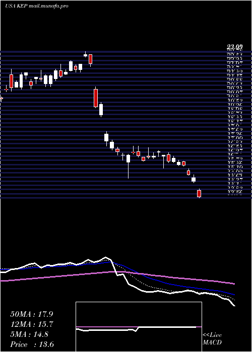  Daily chart KoreaElectric