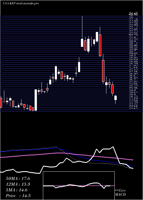  weekly chart KoreaElectric