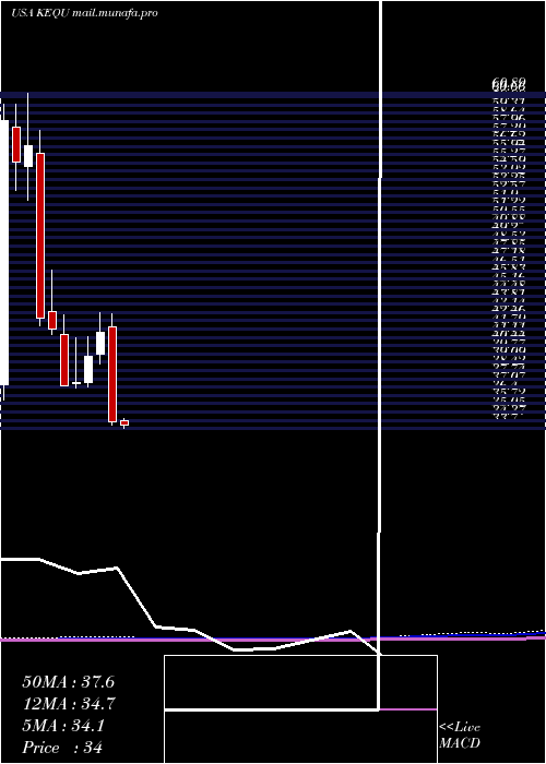  monthly chart KewauneeScientific