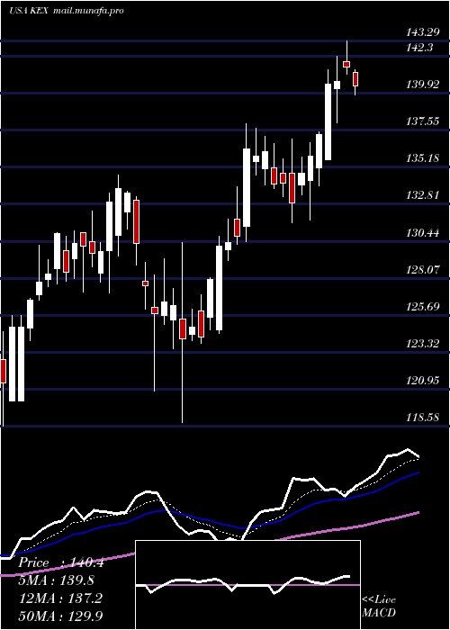  Daily chart KirbyCorporation