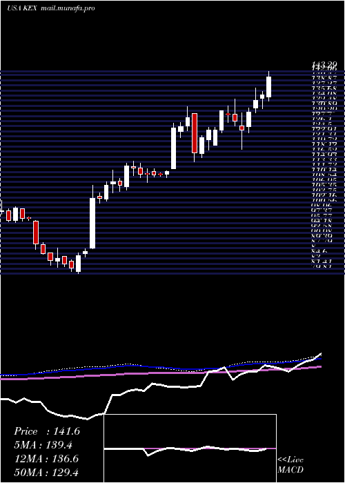  weekly chart KirbyCorporation