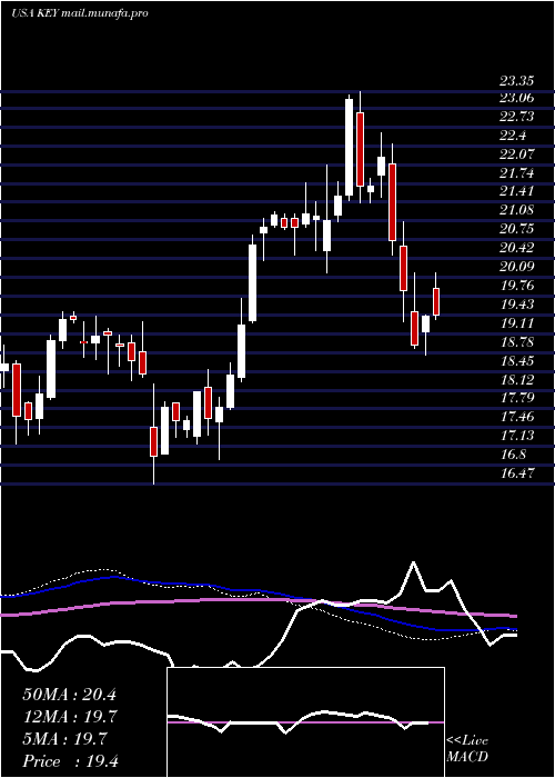  weekly chart Keycorp
