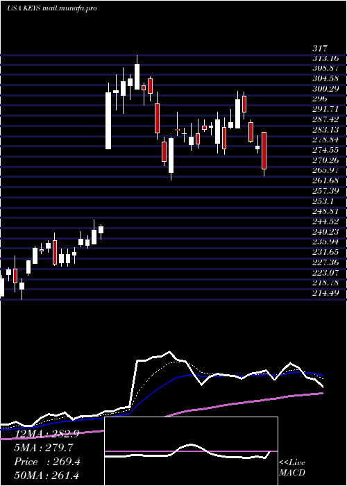  Daily chart KeysightTechnologies