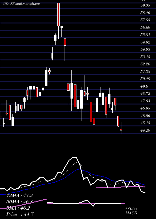  Daily chart KoreaFund