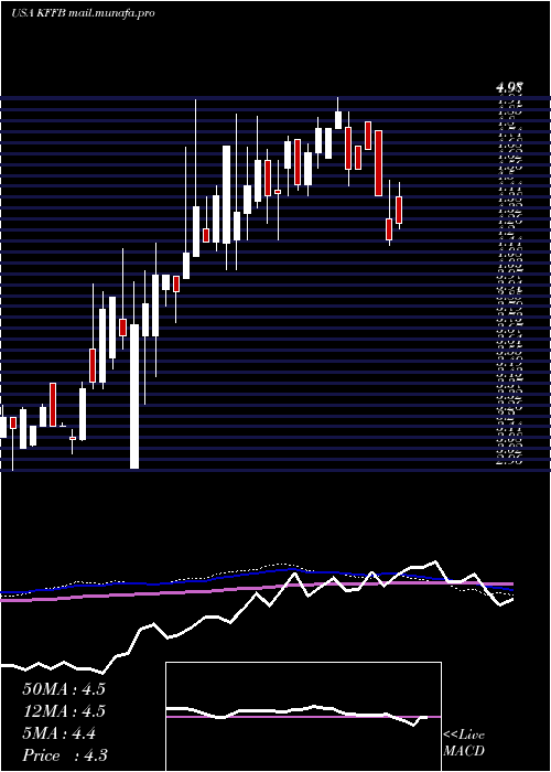 weekly chart KentuckyFirst