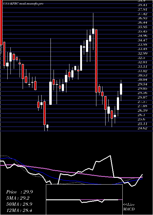  weekly chart KforceInc