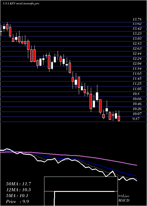  Daily chart KingswayFinancial