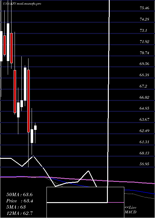  monthly chart KornFerry