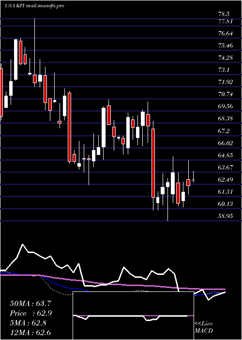  weekly chart KornFerry