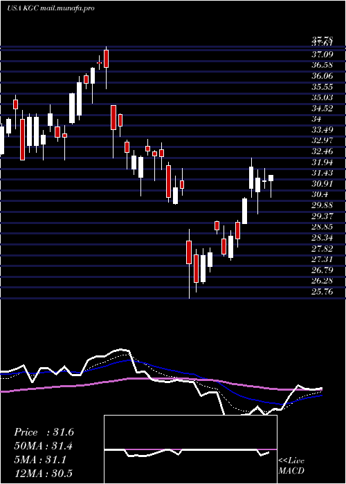  Daily chart KinrossGold