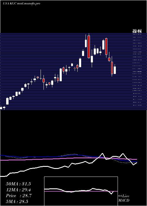  weekly chart KinrossGold