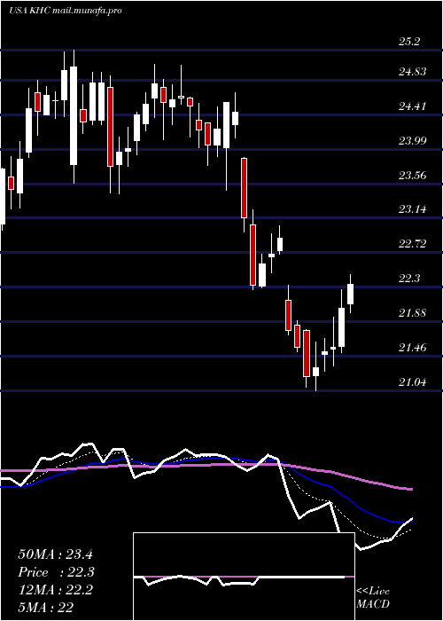 Daily chart KraftHeinz