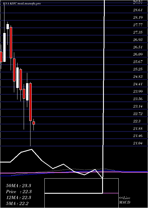  monthly chart KraftHeinz