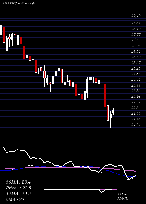  weekly chart KraftHeinz