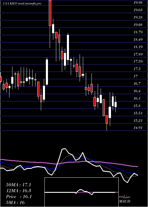  Daily chart OrthopediatricsCorp