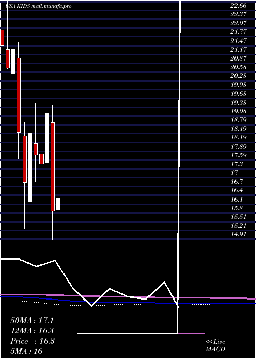  monthly chart OrthopediatricsCorp