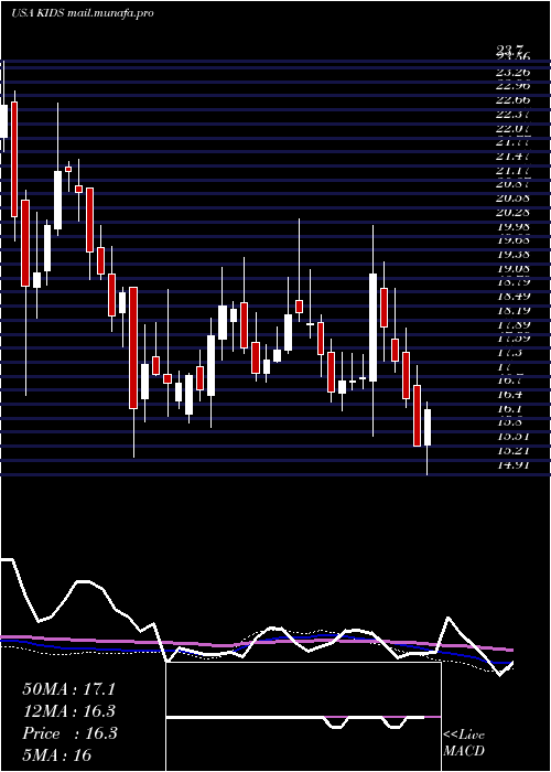  weekly chart OrthopediatricsCorp