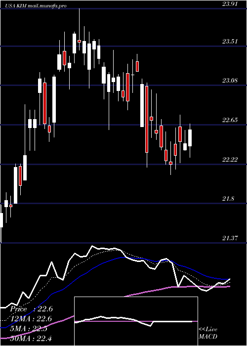  Daily chart KimcoRealty