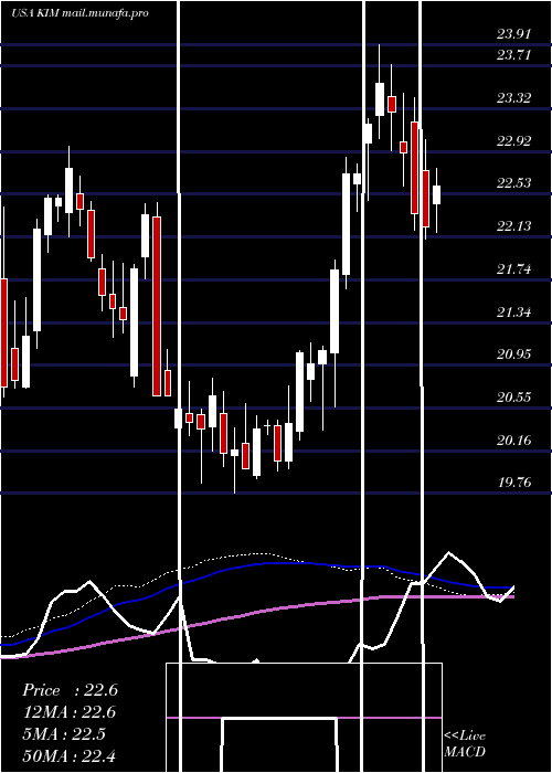  weekly chart KimcoRealty