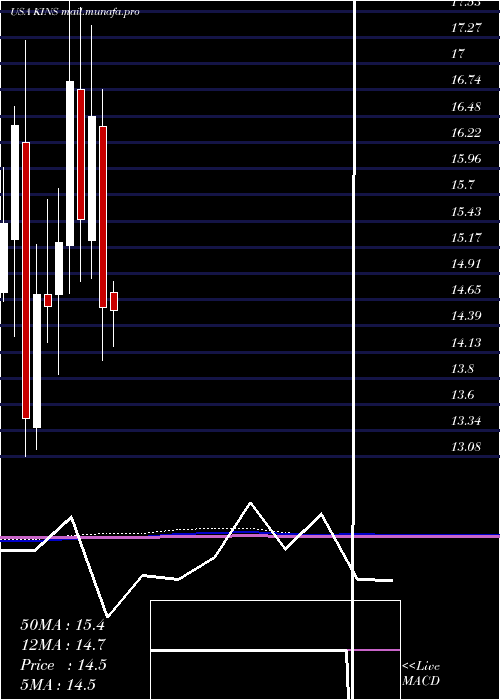  monthly chart KingstoneCompanies